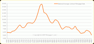 Interest Rate Mortgage Trends